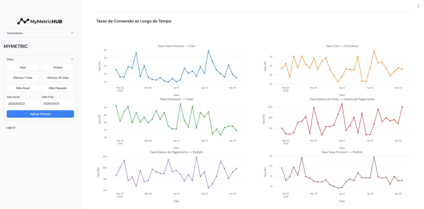E-commerce Analytics